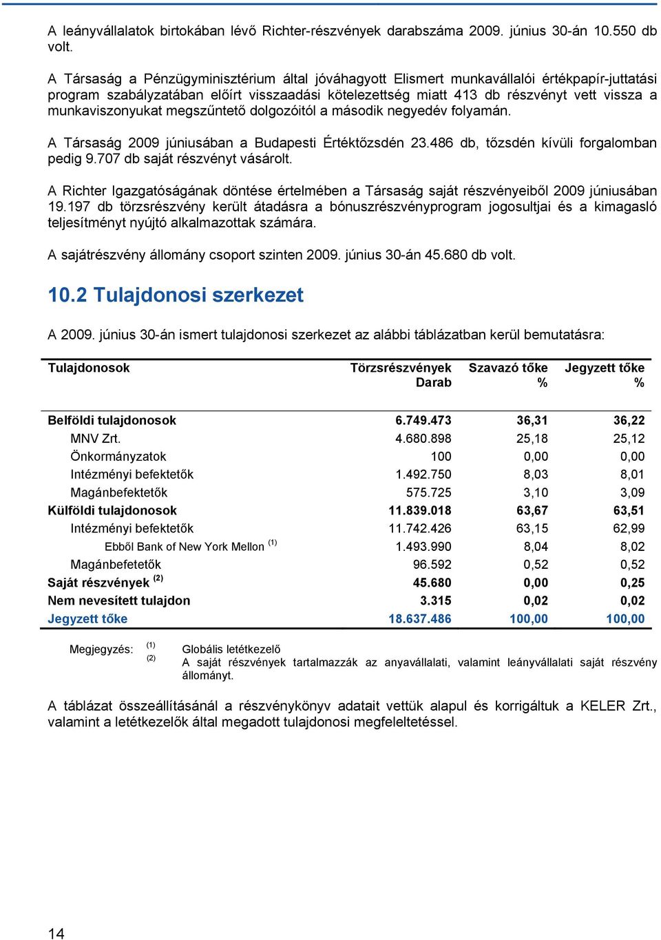 munkaviszonyukat megszűntető dolgozóitól a második negyedév folyamán. A Társaság 2009 júniusában a Budapesti Értéktőzsdén 23.486 db, tőzsdén kívüli forgalomban pedig 9.707 db saját részvényt vásárolt.