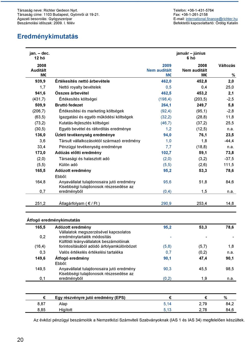 12 hó 2008 Auditált M 2009 Nem auditált M január június 6 hó 2008 Nem auditált M Változás 939,9 Értékesítés nettó árbevétele 462,0 452,8 2,0 1,7 Nettó royalty bevételek 0,5 0,4 25,0 941,6 Összes