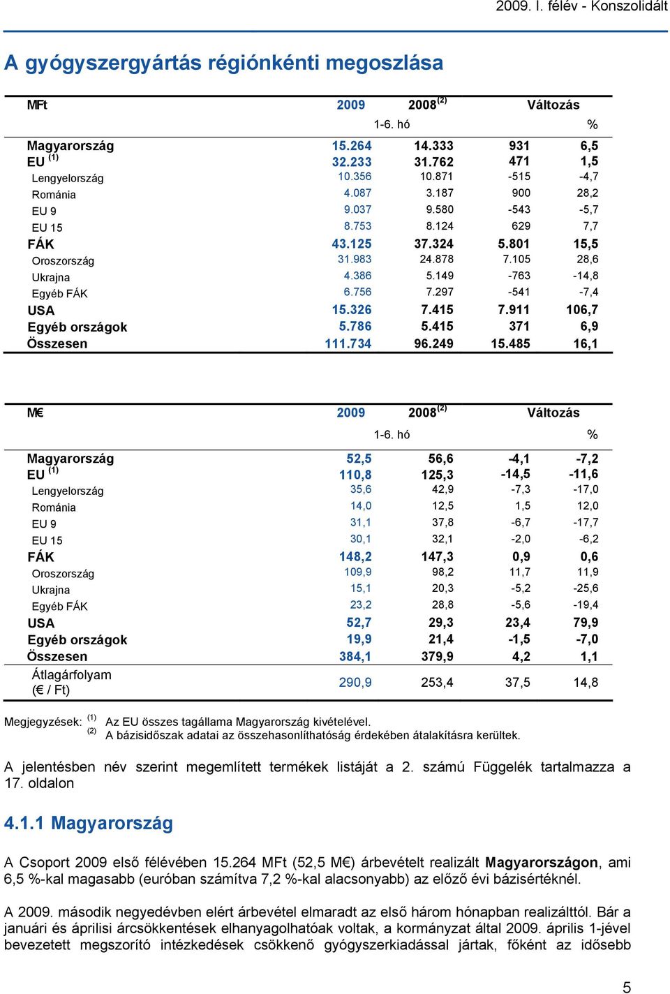 149-763 -14,8 Egyéb FÁK 6.756 7.297-541 -7,4 USA 15.326 7.415 7.911 106,7 Egyéb országok 5.786 5.415 371 6,9 Összesen 111.734 96.249 15.485 16,1 M 2009 2008 (2) Változás 1-6.