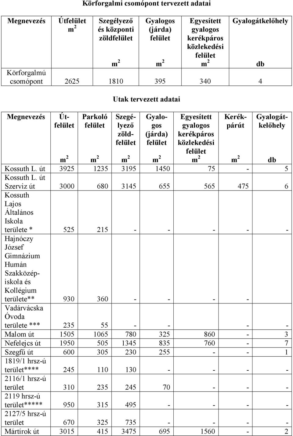 Kerékpárút Gyalogátkelőhely db Kossuth L. út 3925 1235 3195 1450 75-5 Kossuth L.