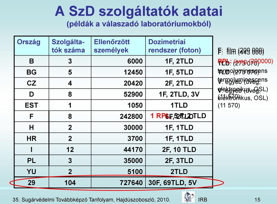 10 TLD PL 3 35000 2F, 3TLD YU 2 5100 2TLD 29 104 727640 30F, 69TLD, 5V F: film (443 (200 000) TLD: RPL: (273 üveg 070) (200000) termoluminescens TLD: (273 070) V: