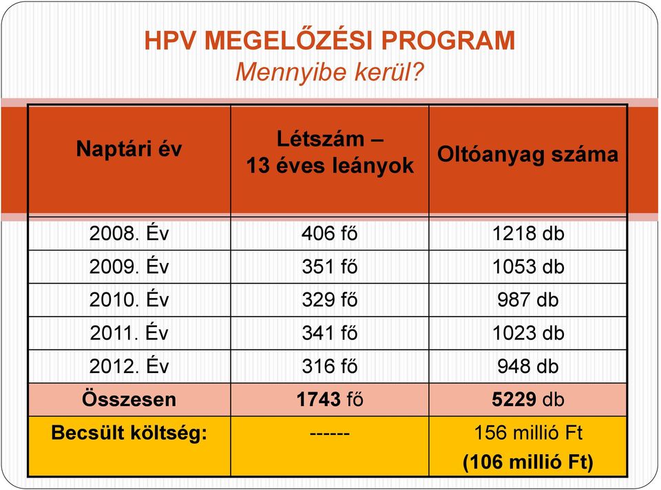 Év 406 fő 1218 db 2009. Év 351 fő 1053 db 2010. Év 329 fő 987 db 2011.