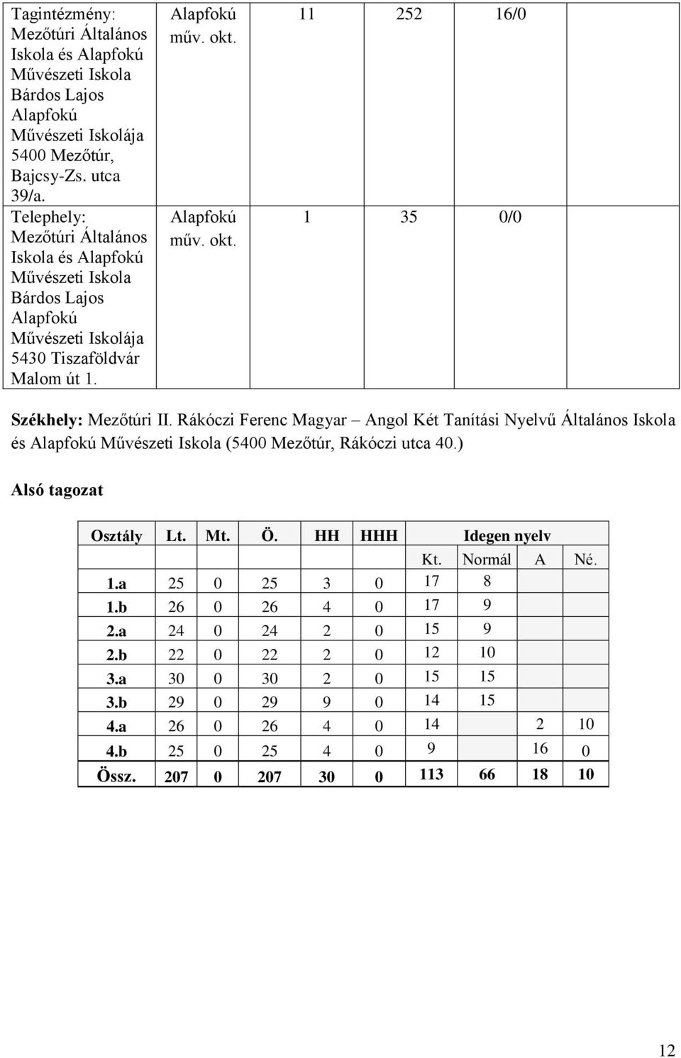 Alapfokú műv. okt. 11 252 16/0 1 35 0/0 Székhely: Mezőtúri II. Rákóczi Ferenc Magyar Angol Két Tanítási Nyelvű Általános Iskola és Alapfokú Művészeti Iskola (5400 Mezőtúr, Rákóczi utca 40.