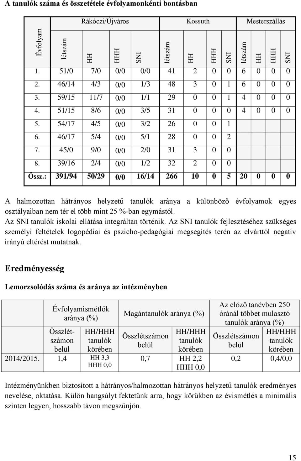 45/0 9/0 0/0 2/0 31 3 0 0 8. 39/16 2/4 0/0 1/2 32 2 0 0 Össz.