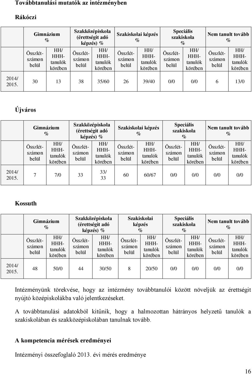 7 7/0 33 33/ 33 60 60/67 0/0 0/0 0/0 0/0 Kossuth Gimnázium % Szakközépiskola (érettségit adó képzés) % Szakiskolai képzés % Speciális szakiskola % Nem tanult tovább % 2014/ 2015.