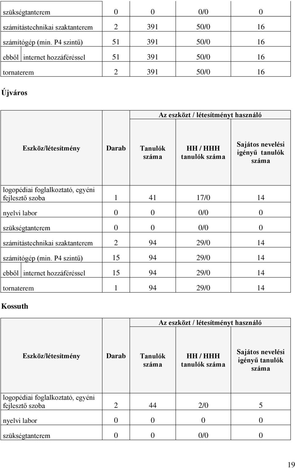 Sajátos nevelési igényű tanulók száma logopédiai foglalkoztató, egyéni fejlesztő szoba 1 41 17/0 14 nyelvi labor 0 0 0/0 0 szükségtanterem 0 0 0/0 0 számítástechnikai szaktanterem 2 94 29/0 14