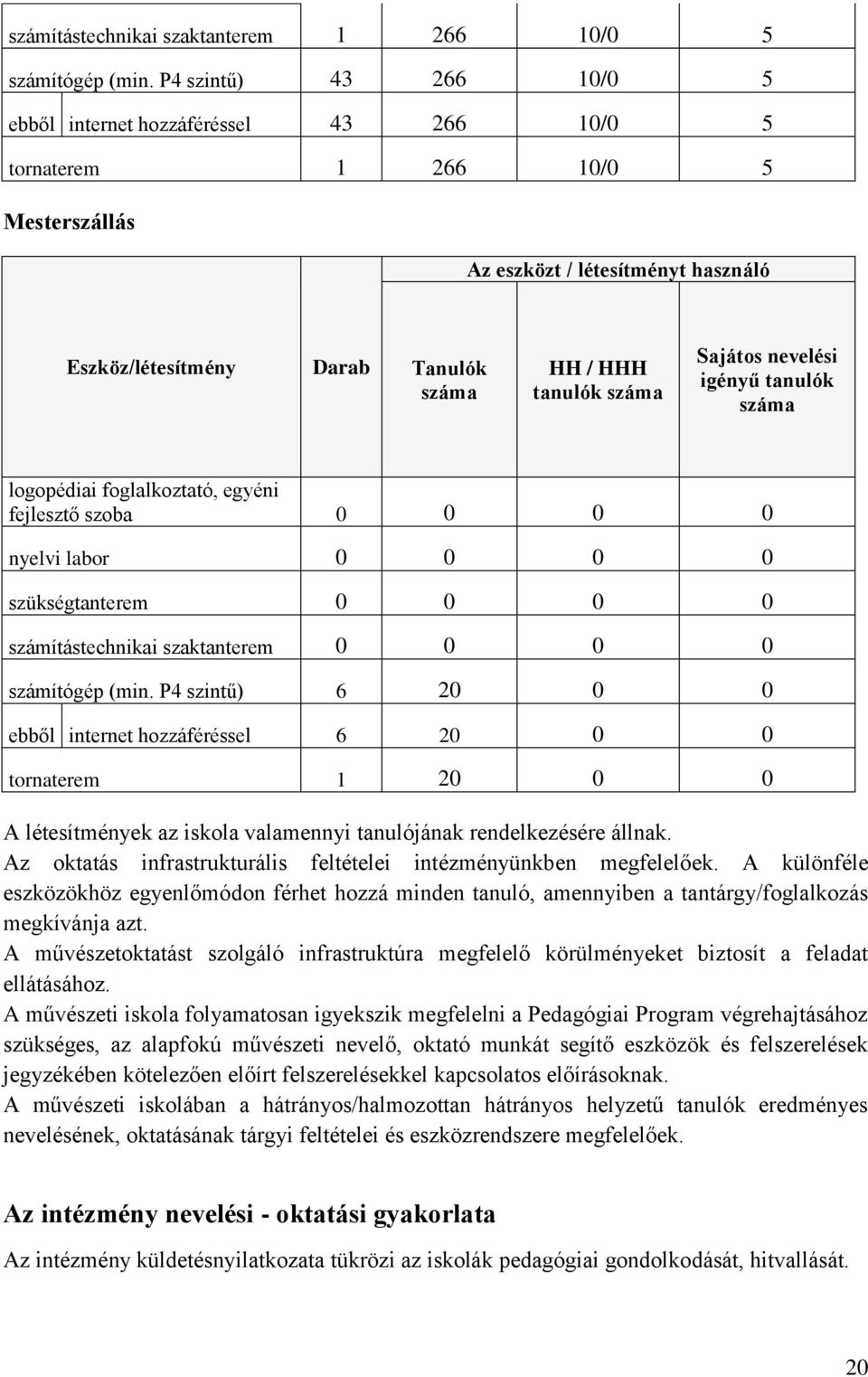 száma Sajátos nevelési igényű tanulók száma logopédiai foglalkoztató, egyéni fejlesztő szoba 0 0 0 0 nyelvi labor 0 0 0 0 szükségtanterem 0 0 0 0 számítástechnikai szaktanterem 0 0 0 0 számítógép