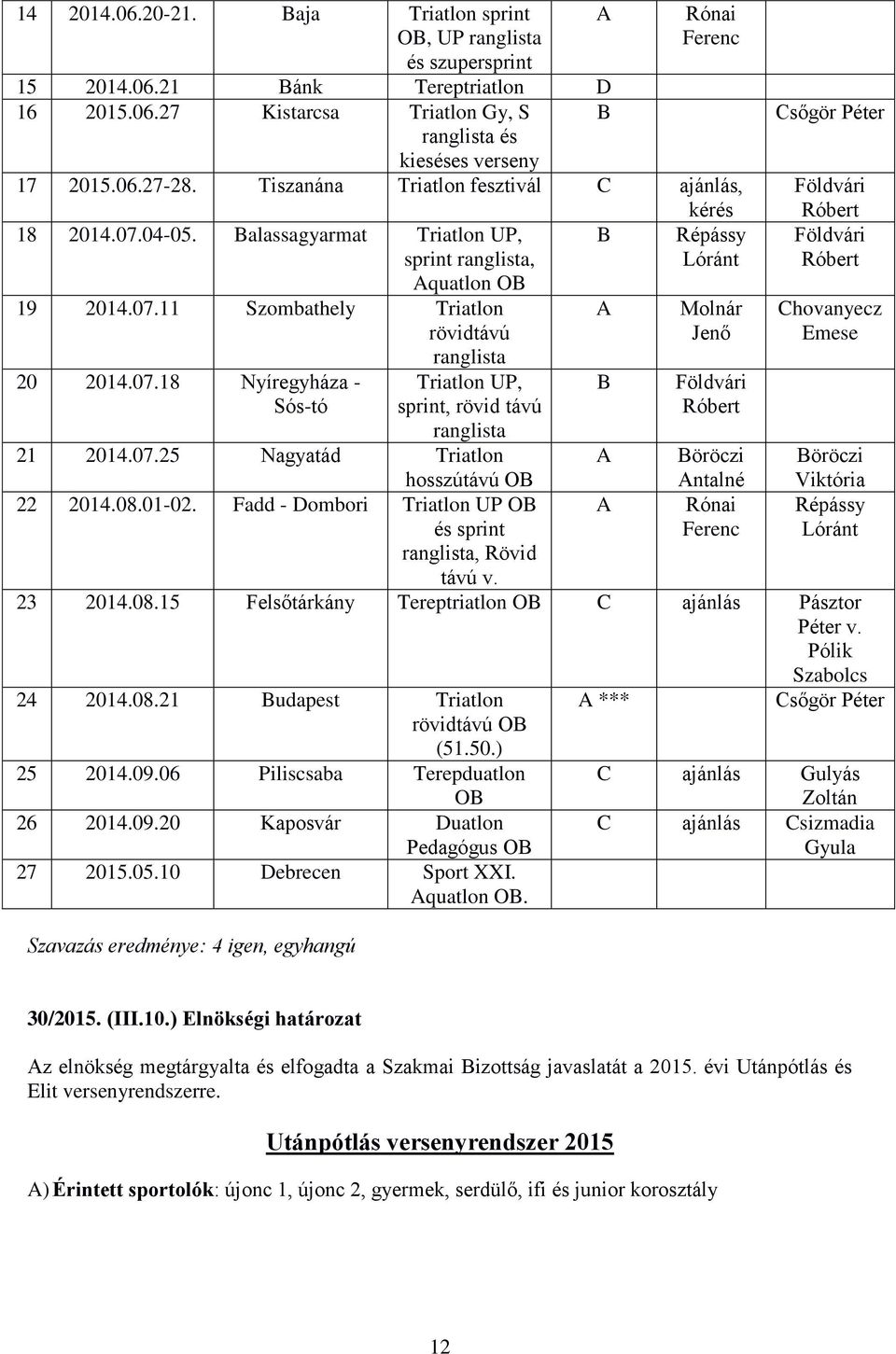 07.18 Nyíregyháza - Sós-tó Triatlon UP, sprint, rövid távú ranglista 21 2014.07.25 Nagyatád Triatlon hosszútávú OB 22 2014.08.01-02. Fadd - Dombori Triatlon UP OB és sprint ranglista, Rövid távú v.