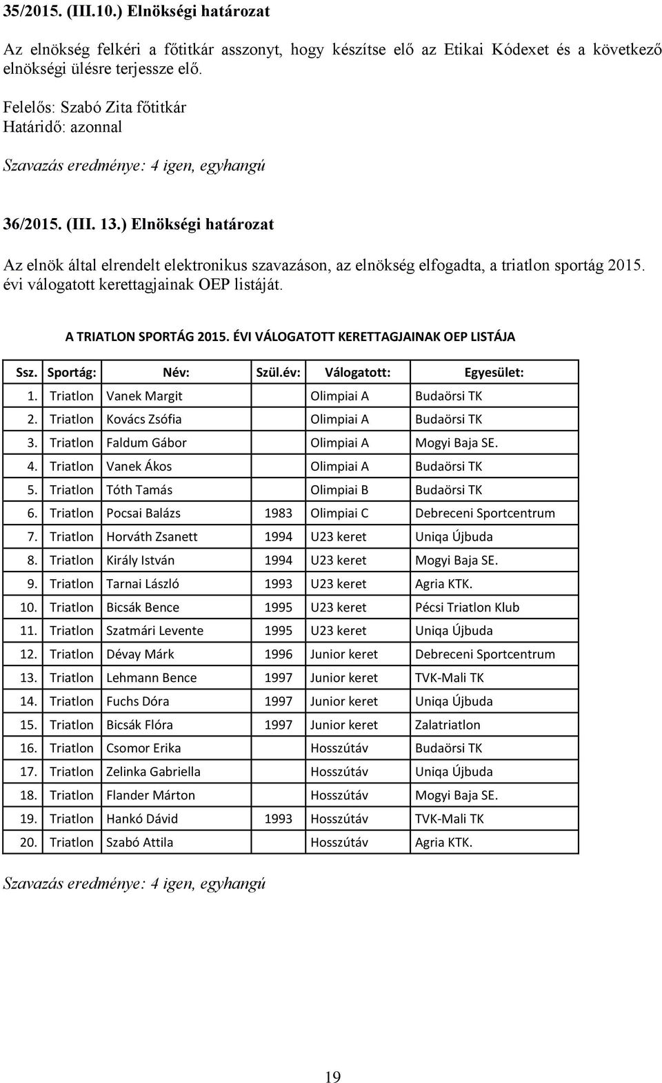 évi válogatott kerettagjainak OEP listáját. A TRIATLON SPORTÁG 2015. ÉVI VÁLOGATOTT KERETTAGJAINAK OEP LISTÁJA Ssz. Sportág: Név: Szül.év: Válogatott: Egyesület: 1.