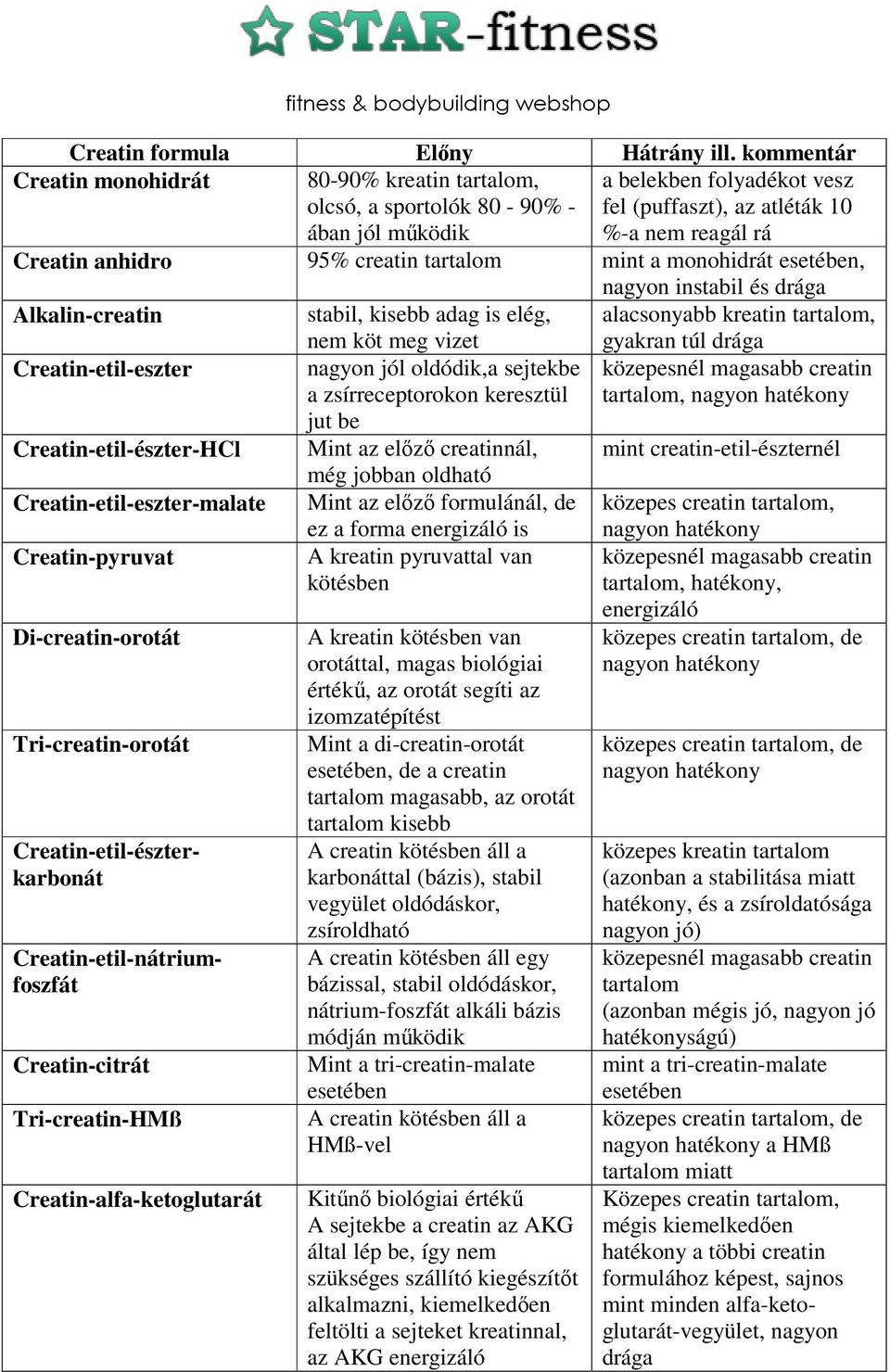 creatin tartalom mint a monohidrát esetében, nagyon instabil és drága Alkalin-creatin stabil, kisebb adag is elég, alacsonyabb kreatin tartalom, Creatin-etil-eszter Creatin-etil-észter-HCl