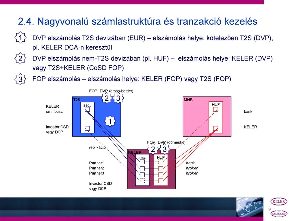 DVP elszámolás nem-t2s devizában (pl. HUF) elszámolás helye: KELER (DVP) 3 vagy T2S+KELER (CoSD FOP) 3.