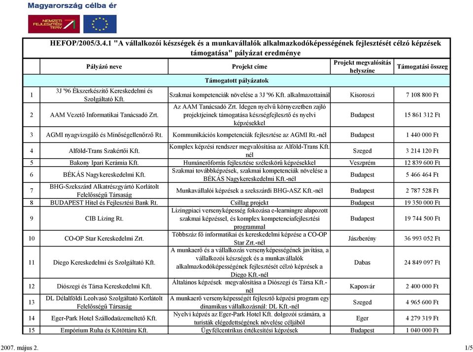 Támogatott pályázatok Szakmai kompetenciák növelése a 3J '96 alkalmazottainál Kisoroszi 7 108 800 Ft Az AAM Tanácsadó Zrt.