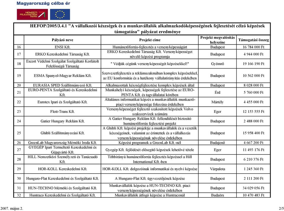 " Gyömrő 19 166 190 Ft 19 ESMA Spanyol-Magyar Reklám Szervezetfejlesztés a reklámszakmában komplex képzésekkel, az EU konformitás és a hatékony vállalatirányítás érdekében 10 562 000 Ft 20 EURASIA