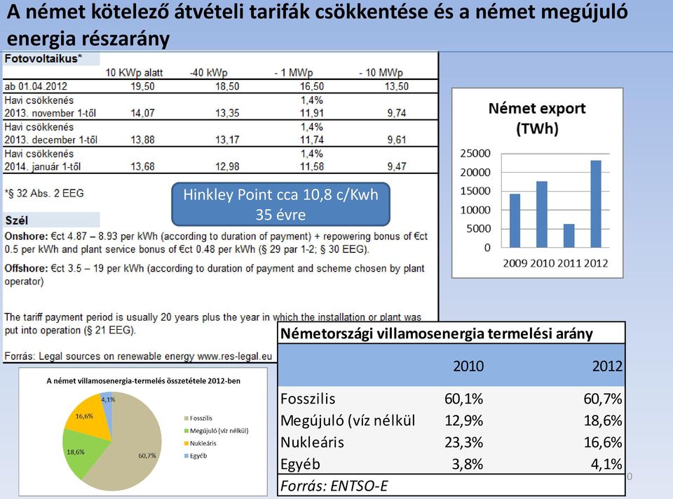 villamosenergia termelési arány 2010 2012 Fosszilis 60,1% 60,7%