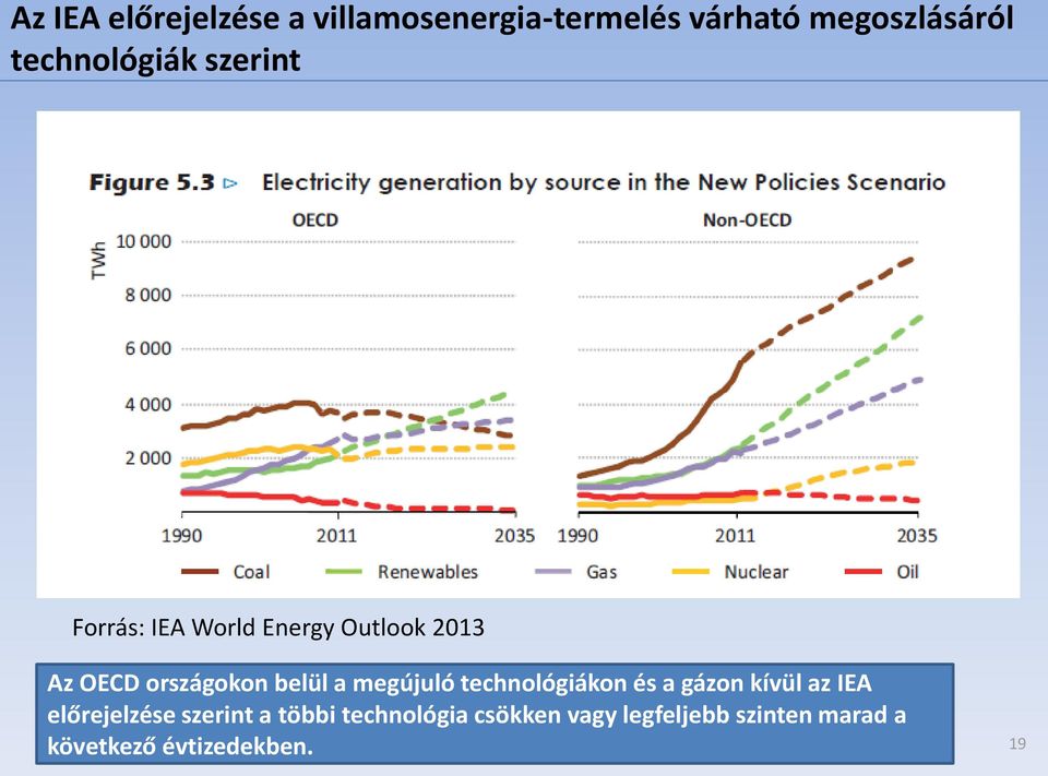 belül a megújuló technológiákon és a gázon kívül az IEA előrejelzése szerint