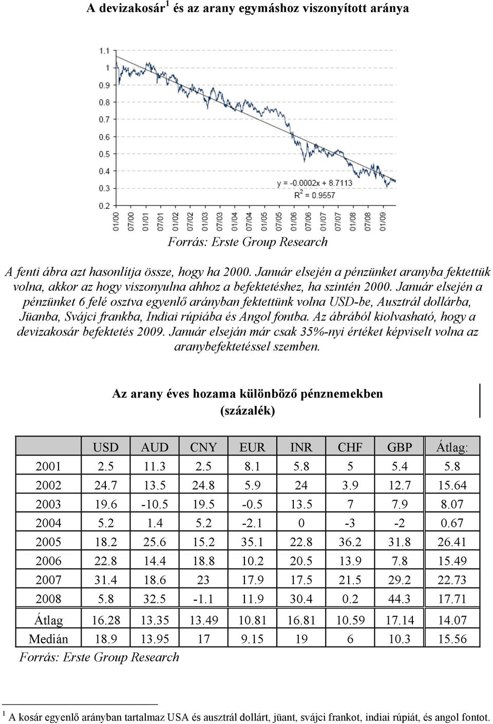 arányban fektettünk volna USD-be, Ausztrál dollárba, Jüanba, Svájci frankba, Indiai rúpiába és Angol fontba. Az ábrából kiolvasható, hogy a devizakosár befektetés 2009.