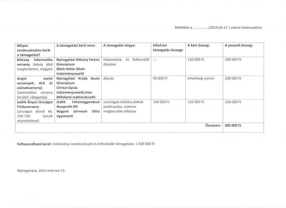 intézményvezető helyezettek, díjazása A kért összeg: A javasolt összeg: és felkészítők -- 120 OOO Ft 100 OOO Ft Angol nyelvi Nyíregyházi Krúdy Gyula díjazás 50 OOO Ft lehetőség szerint 100 OOO Ft