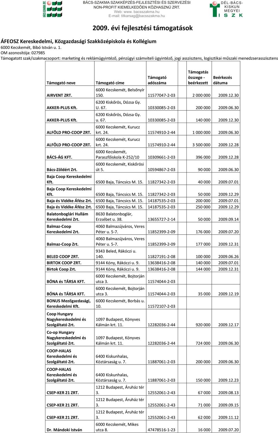 AKKER-PLUS AKKER-PLUS ALFÖLD PRO-COOP ZRT. ALFÖLD PRO-COOP ZRT. BÁCS-ÁG Bács-Zöldért Zrt. Támogató címe Támogató adószáma Támogatás összege - beérkezett Beérkezés dátuma Belsőnyír 150.