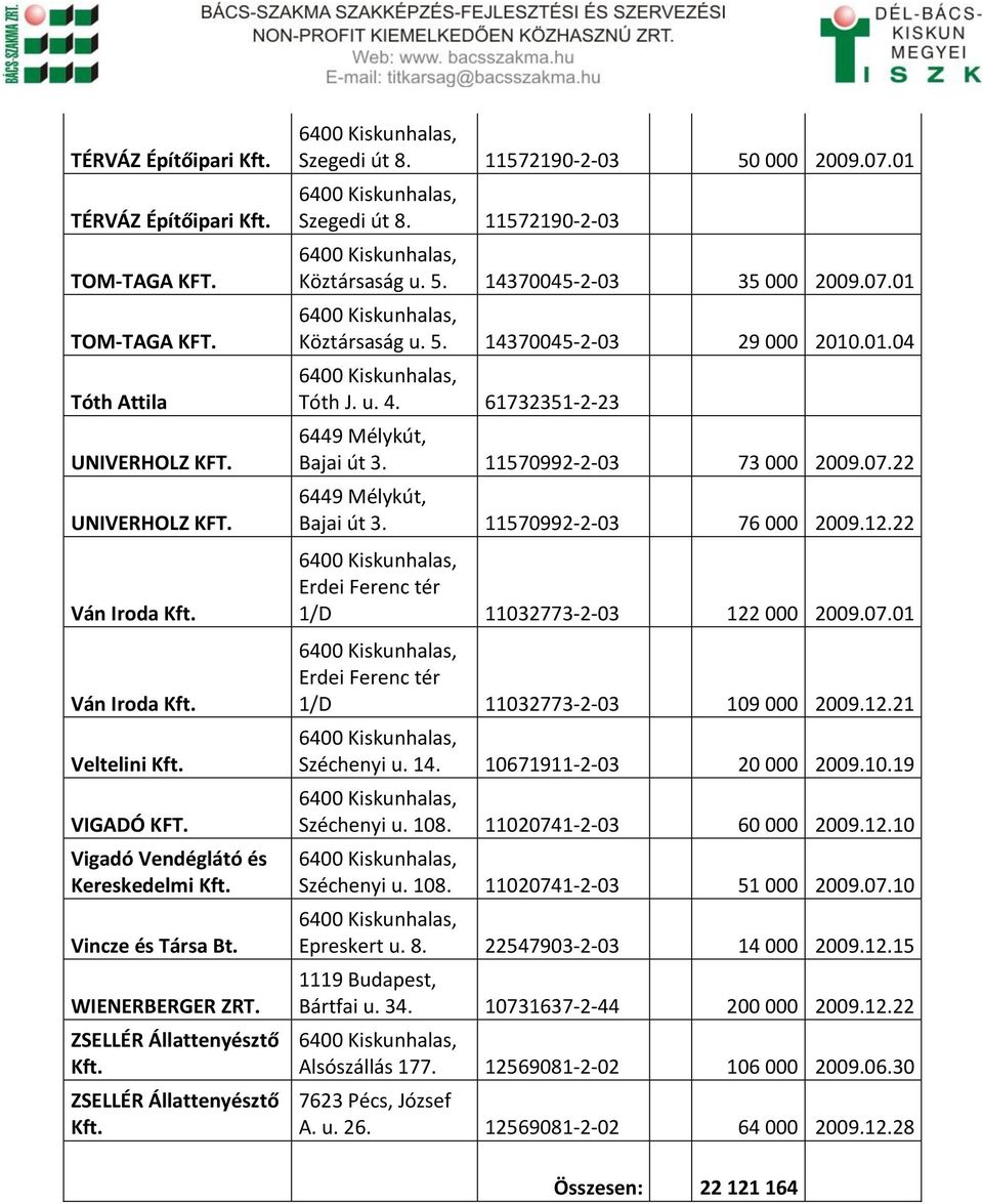 01.04 Tóth J. u. 4. 61732351-2-23 6449 Mélykút, Bajai út 3. 11570992-2-03 73 000 2009.07.22 6449 Mélykút, Bajai út 3. 11570992-2-03 76 000 2009.12.22 Erdei Ferenc tér 1/D 11032773-2-03 122 000 2009.