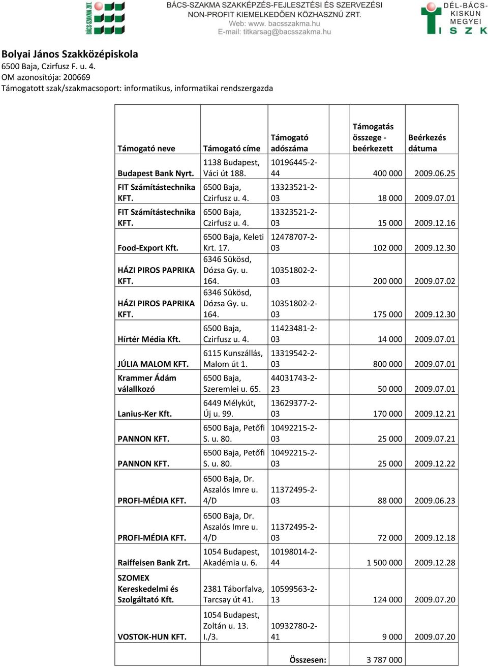 Raiffeisen Bank Zrt. SZOMEX Kereskedelmi és Szolgáltató VOSTOK-HUN Támogató címe 1138 Budapest, Váci út 188. Czirfusz u. 4. Czirfusz u. 4. Keleti Krt. 17. 6346 Sükösd, Dózsa Gy. u. 164.