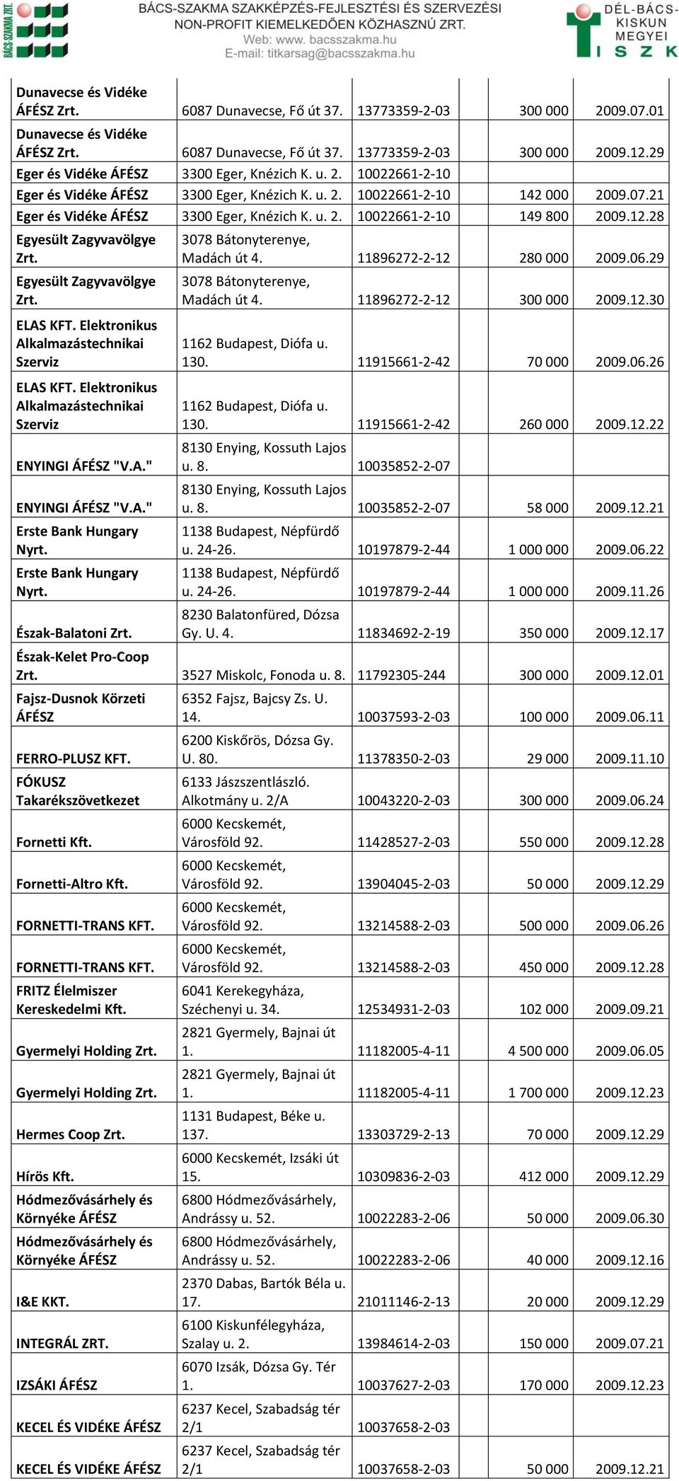12.28 Egyesült Zagyvavölgye Zrt. Egyesült Zagyvavölgye Zrt. ELAS Elektronikus Alkalmazástechnikai Szerviz ELAS Elektronikus Alkalmazástechnikai Szerviz ENYINGI ÁFÉSZ "V.A." ENYINGI ÁFÉSZ "V.A." Erste Bank Hungary Nyrt.