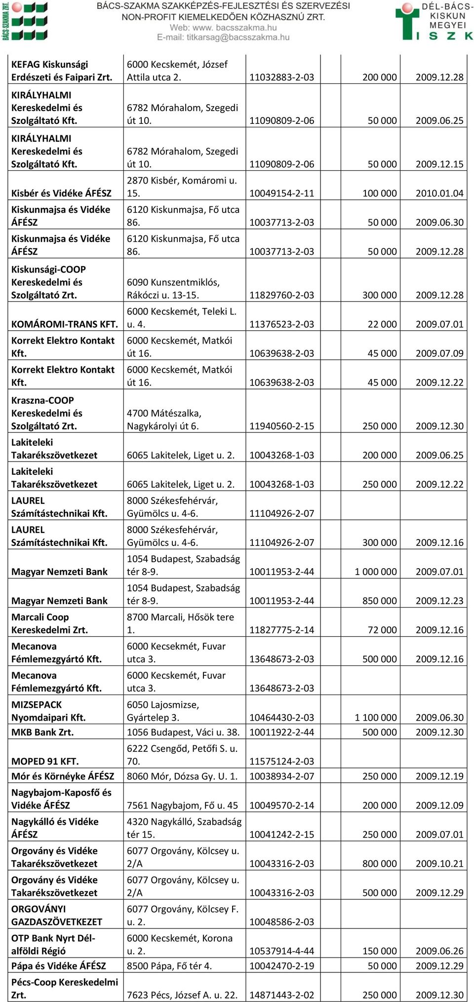 Szolgáltató Zrt. KOMÁROMI-TRANS Korrekt Elektro Kontakt Korrekt Elektro Kontakt József Attila utca 2. 11032883-2-03 200 000 2009.12.28 6782 Mórahalom, Szegedi út 10. 11090809-2-06 