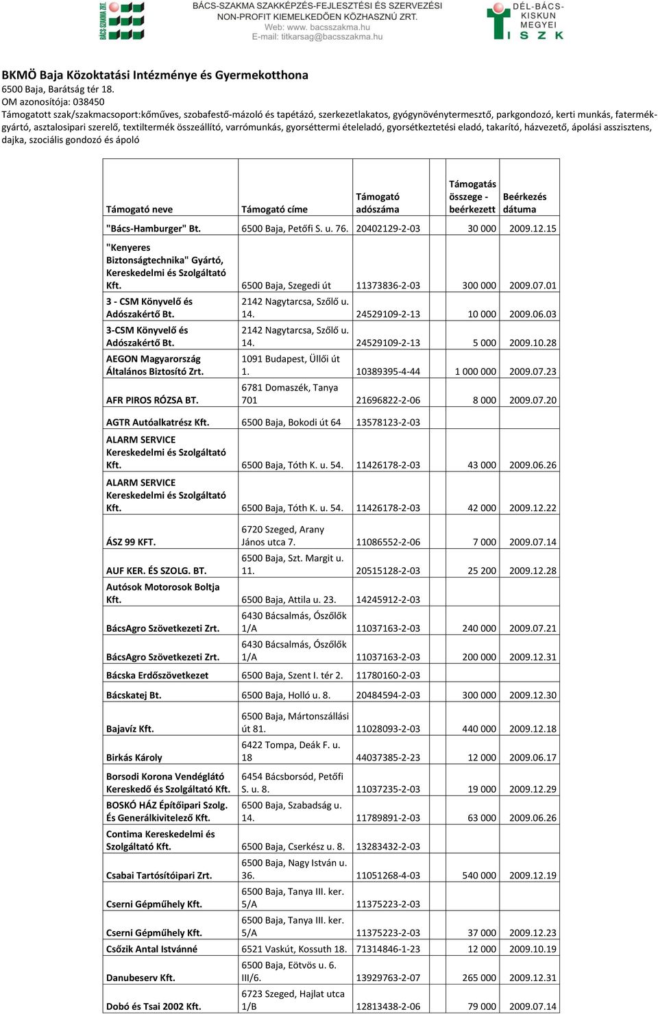 textiltermék összeállító, varrómunkás, gyorséttermi ételeladó, gyorsétkeztetési eladó, takarító, házvezető, ápolási asszisztens, dajka, szociális gondozó és ápoló Támogató neve Támogató címe Támogató