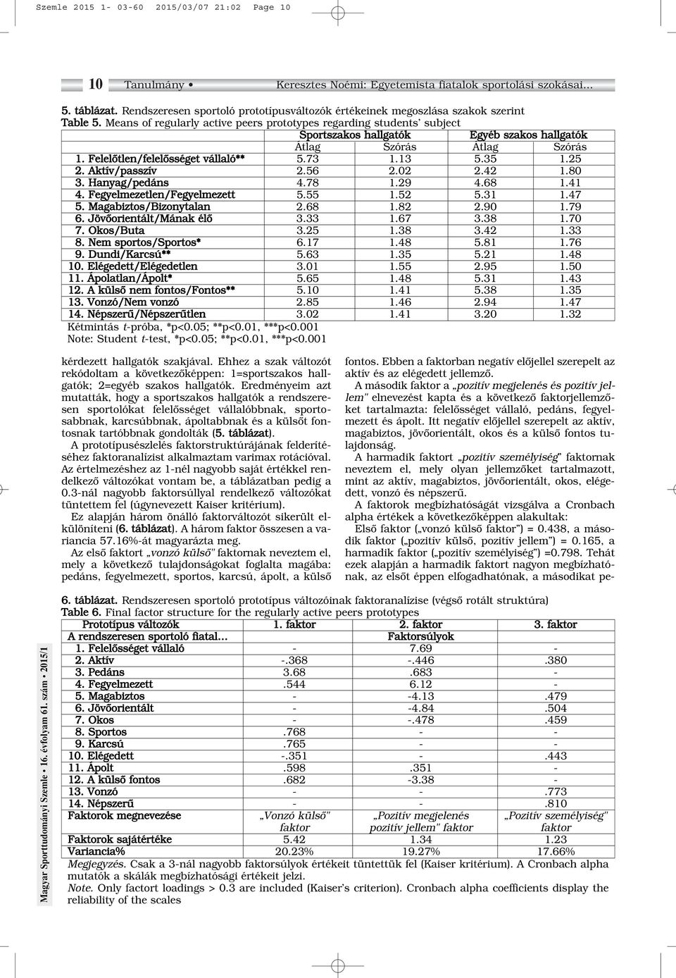 Means of regularly active peers prototypes regarding students subject Sportszakos hallgatók Egyéb szakos hallgatók Átlag Szórás Átlag Szórás 1. Felelôtlen/felelôsséget vállaló** 5.73 1.13 5.35 1.25 2.