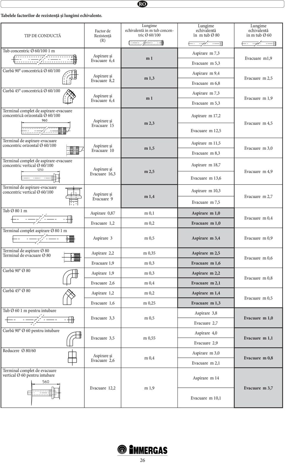 concentrică Ø 60/100 Curbă 45 concentrică Ø 60/100 Terminal complet de aspirare-evacuare concentrică orizontală Ø 60/100 Aspirare şi Evacuare 6,4 Aspirare şi Evacuare 8,2 Aspirare şi Evacuare 6,4