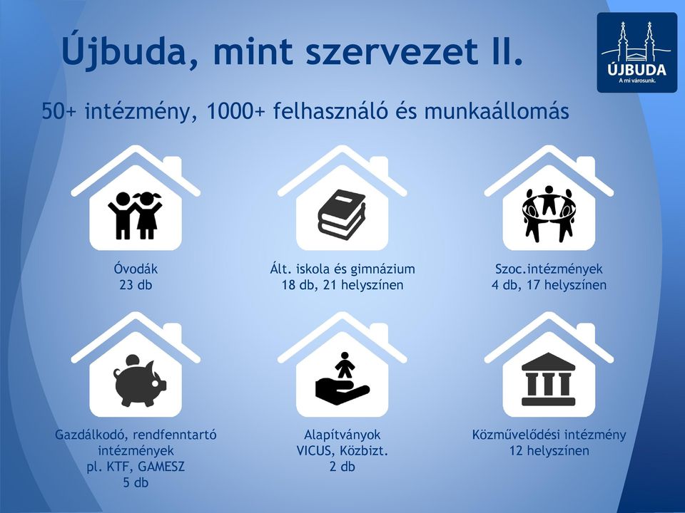 iskola és gimnázium 18 db, 21 helyszínen Szoc.