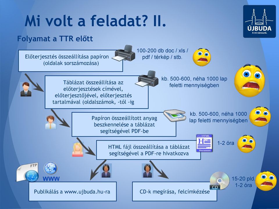 500-600, néha 1000 lap feletti mennyiségben Papíron összeállított anyag beszkennelése a táblázat segítségével PDF-be kb.