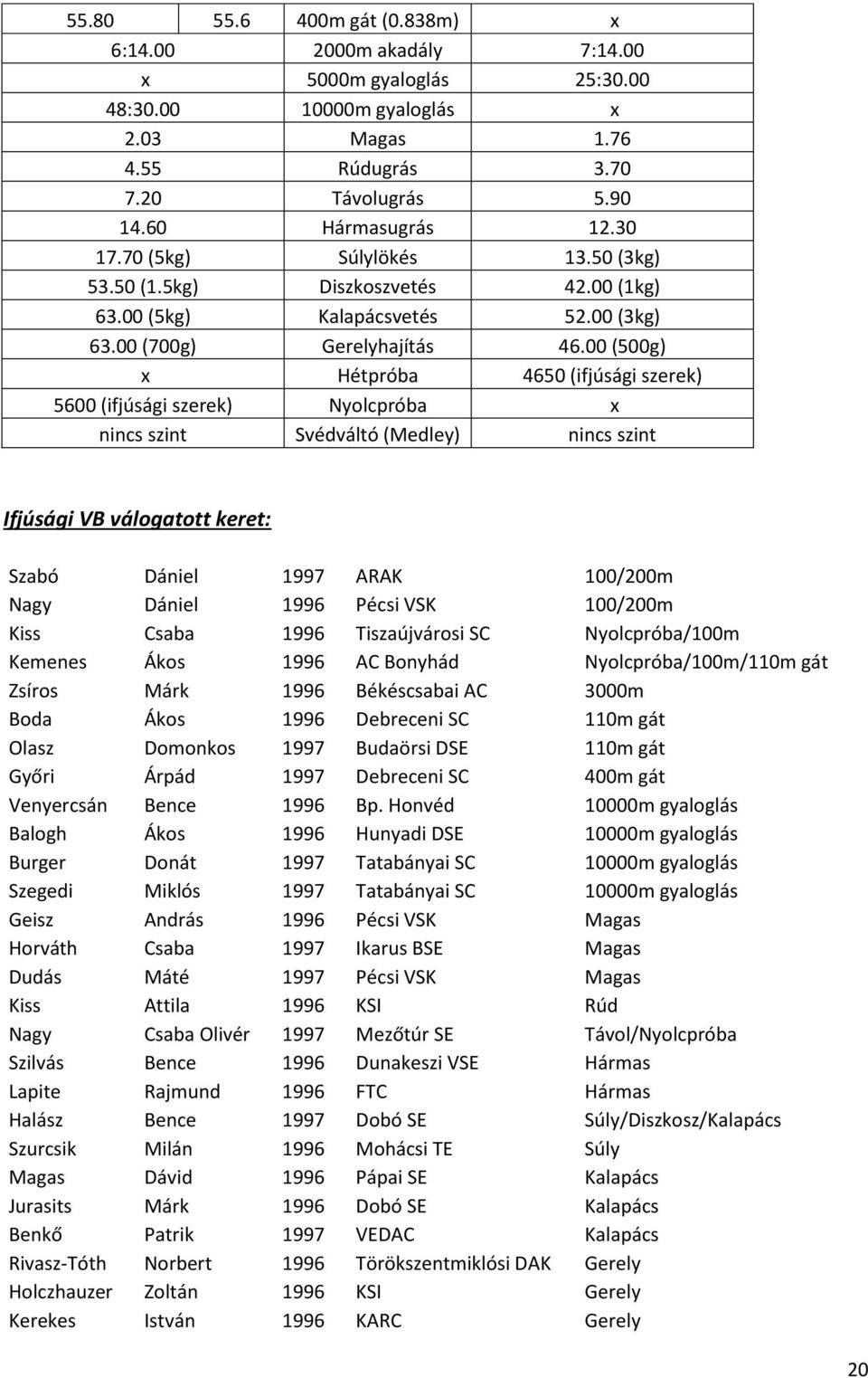 00 (500g) x Hétpróba 4650 (ifjúsági szerek) 5600 (ifjúsági szerek) Nyolcpróba x nincs szint Svédváltó (Medley) nincs szint Ifjúsági VB válogatott keret: Szabó Dániel 1997 ARAK 100/200m Nagy Dániel