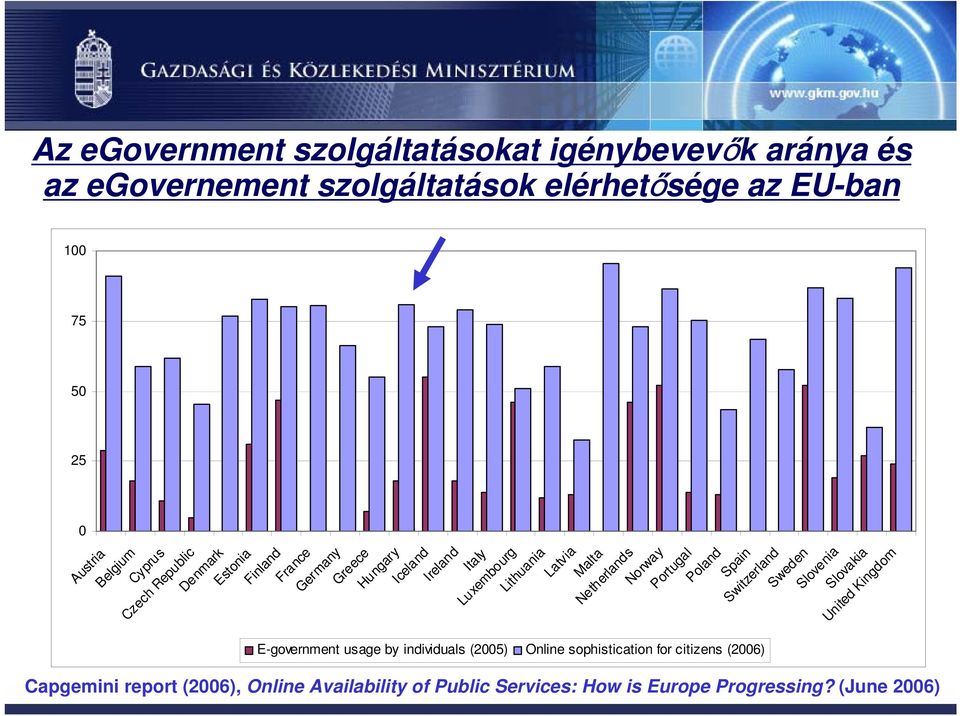 Malta Netherlands Norway Portugal Poland Spain Switzerland Sweden Slovenia Slovakia United Kingdom E-government usage by individuals