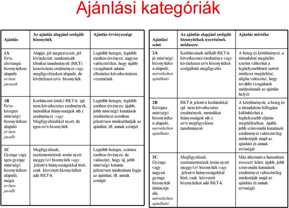 megtervezett, jól kivitelezett, randomizált klinikai tanulmányok (RKT) konzisztens eredményei vagy megfigyeléseken alapuló, de kivételesen erős bizonyíték Korlátozott értékű RKT-k (pl.