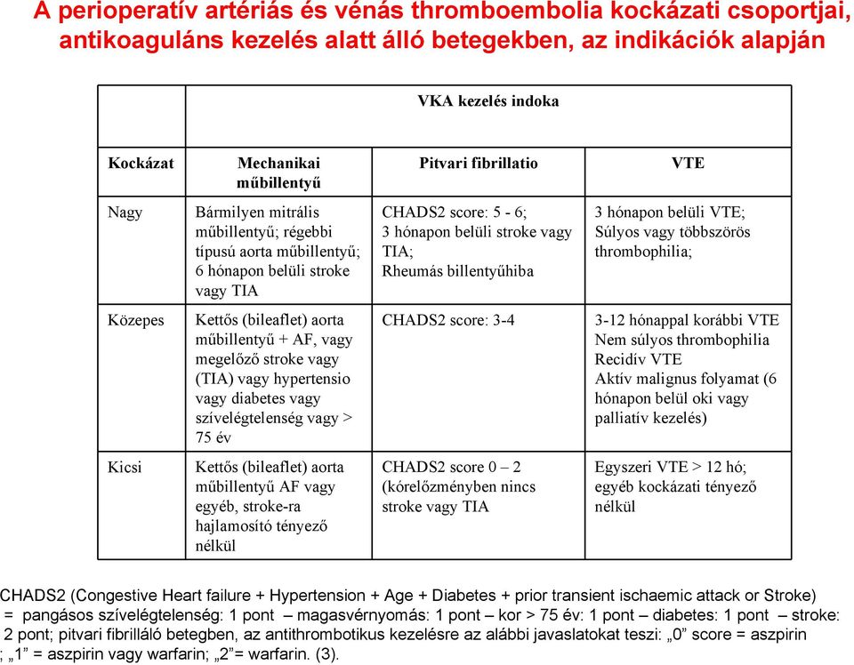 hónapon belüli VTE; Súlyos vagy többszörös thrombophilia; Közepes Kettős (bileaflet) aorta műbillentyű + AF, vagy megelőző stroke vagy (TIA) vagy hypertensio vagy diabetes vagy szívelégtelenség vagy