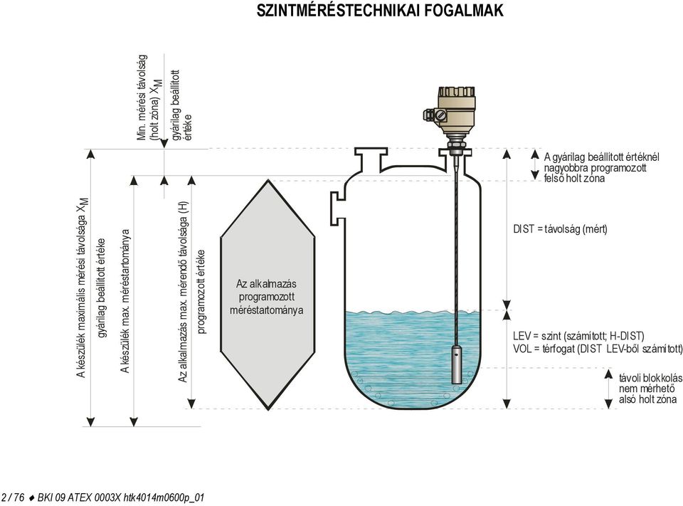 számított) távoli blokkolás nem mérhető alsó holt zóna A készülék maximális mérési távolsága X M gyárilag beállított értéke A készülék