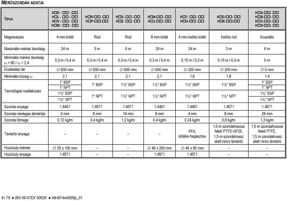 m / 0,3 m 0,15 m / 0,3 m 0 m Érzékelési tér 600 mm 600 mm 600 mm 600 mm 200 mm 200 mm 0 mm Minimális közeg εr 2,1 2,1 2,1 2,1 1,8 1,8 1,4 1 BSP 1 BSP 1 BSP 1 1 NPT 1 /2 BSP 1 1 /2 BSP 1 1 /2 BSP 1 1