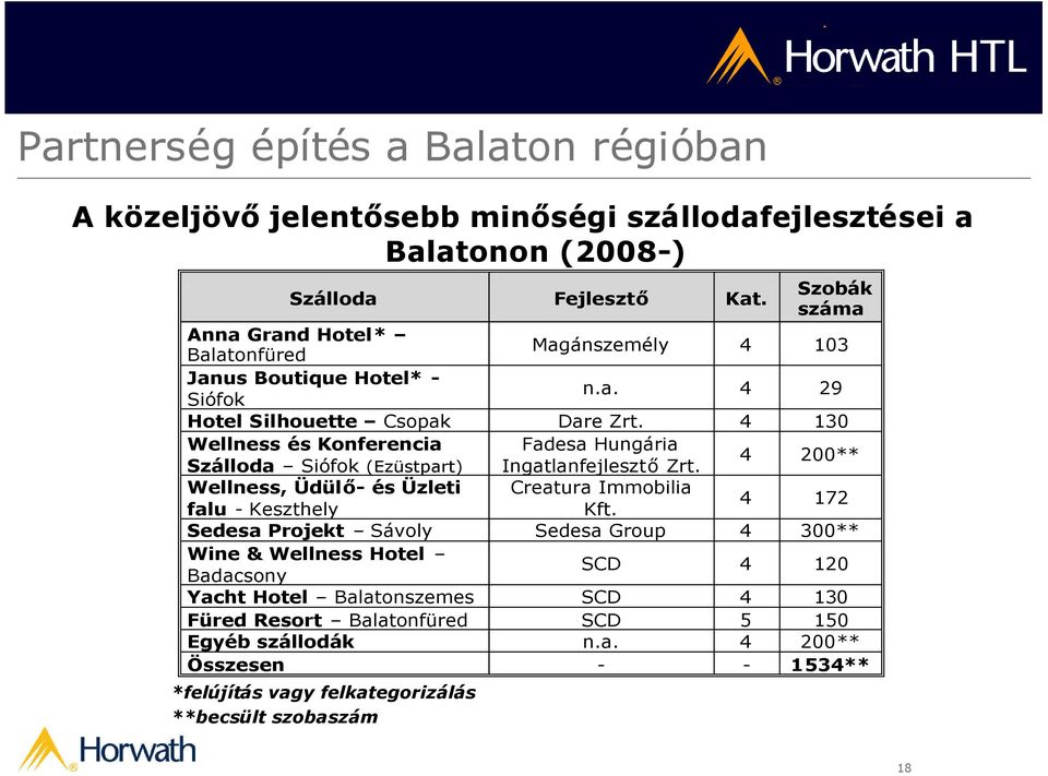 4 130 Wellness és Konferencia Fadesa Hungária Szálloda Siófok (Ezüstpart) IngatlanfejlesztőZrt.