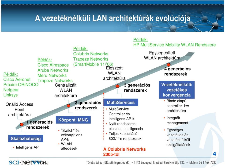 11/ 06) 2 generációs rendszerek Elosztott WLAN architektúra MultiServices MultiService Controller és intelligens AP-k Nyílt rendszerek, elosztott intelligencia Teljes kapacitású 802.