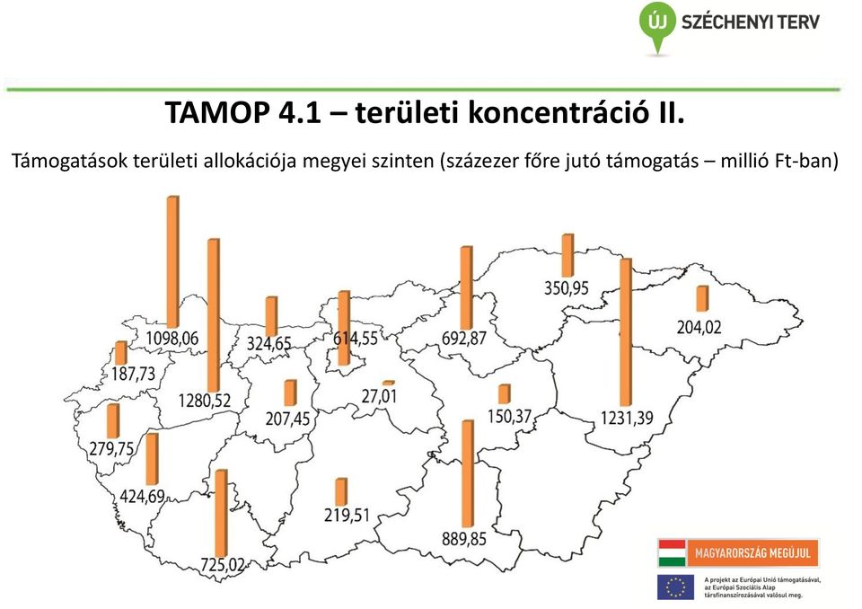 Támogatások területi