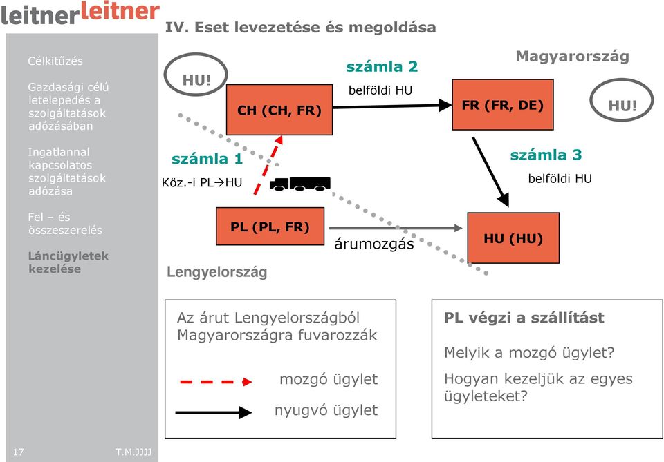 -i PL HU számla 3 belföldi HU PL (PL, FR) Lengyelország árumozgás HU (HU) Az árut