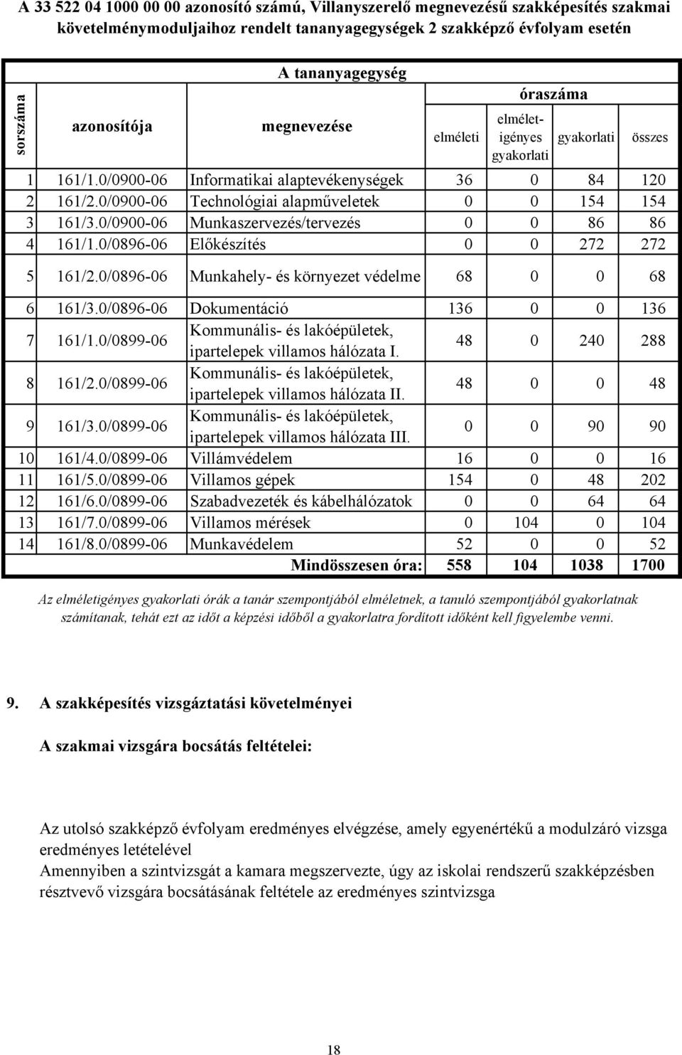 0/0900-06 Munkaszervezés/tervezés 0 0 86 86 4 161/1.0/0896-06 Előkészítés 0 0 272 272 5 161/2.0/0896-06 Munkahely- és környezet védelme 68 0 0 68 6 161/3.0/0896-06 Dokumentáció 136 0 0 136 7 161/1.