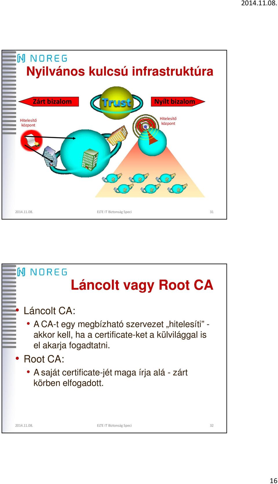 ELTE IT Biztonság Speci 31 Láncolt vagy Root CA Láncolt CA: A CA-t egy megbízható szervezet