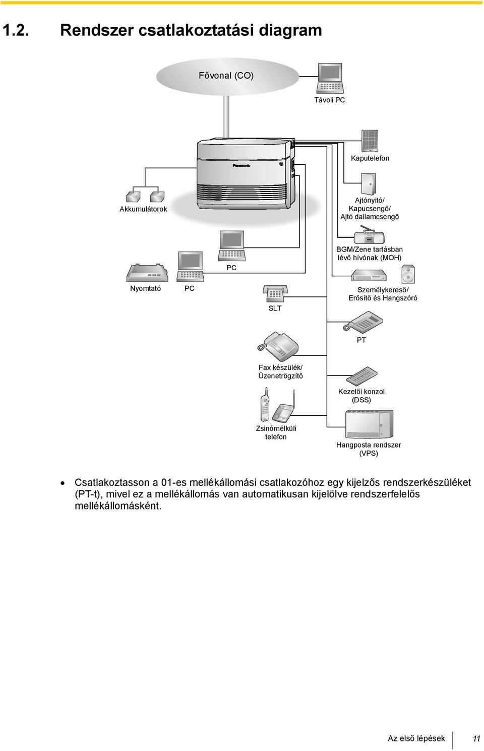 Kezelői konzol (DSS) Zsinórnélküli telefon Hangposta rendszer (VPS) Csatlakoztasson a 01-es mellékállomási csatlakozóhoz egy