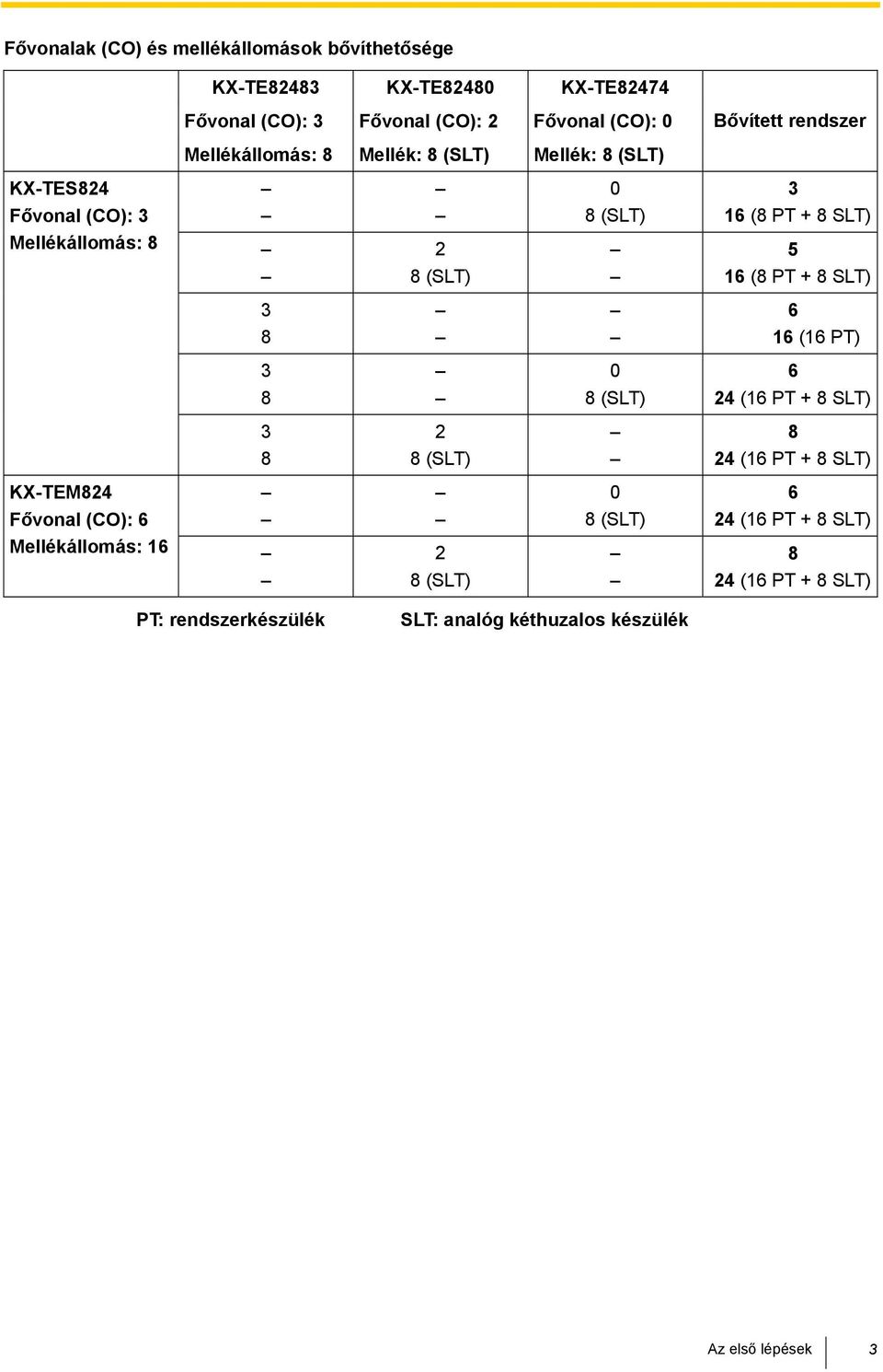 5 16 (8 PT + 8 SLT) 3 8 6 16 (16 PT) 3 8 0 8 (SLT) 6 24 (16 PT + 8 SLT) 3 8 2 8 (SLT) 8 24 (16 PT + 8 SLT) KX-TEM824 Fővonal (CO): 6 0 8
