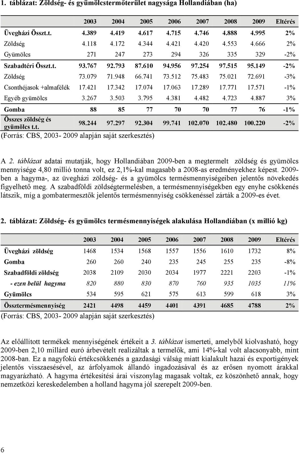 021 72.691-3% Csonthéjasok +almafélék 17.421 17.342 17.074 17.063 17.289 17.771 17.571-1% Egyéb gyümölcs 3.267 3.503 3.795 4.381 4.482 4.723 4.