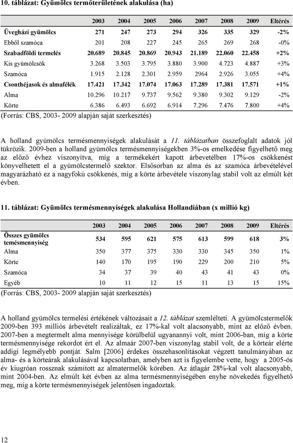 055 +4% Csonthéjasok és almafélék 17.421 17.342 17.074 17.063 17.289 17.381 17.571 +1% Alma 10.296 10.217 9.737 9.562 9.380 9.302 9.129-2% Körte 6.386 6.493 6.692 6.914 7.296 7.476 7.