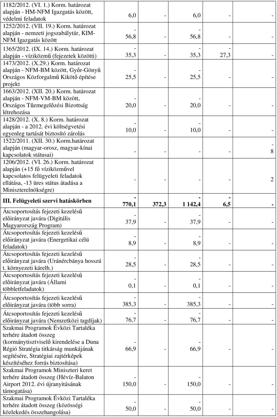 (X. 8.) Korm. határozat alapján a költségvetési egyenleg tartását biztosító zárolás 1522/2011. (XII. 30.) Korm.határozat alapján (magyarorosz, magyarkínai kapcsolatok státusai) 1206/2012. (VI. 26.