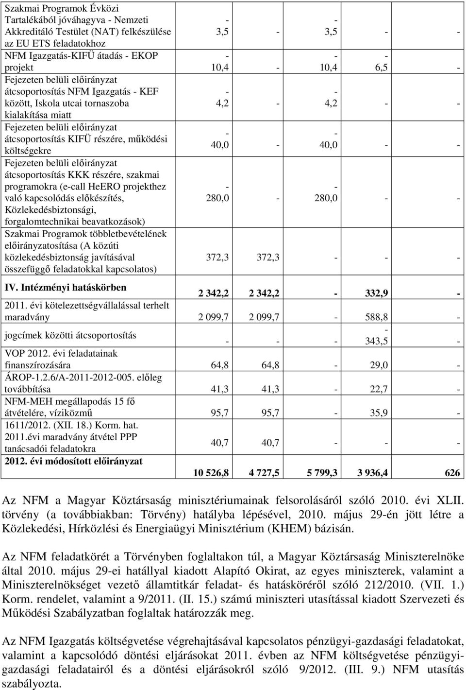 (ecall HeERO projekthez való kapcsolódás előkészítés, Közlekedésbiztonsági, forgalomtechnikai beavatkozások) Szakmai Programok többletbevételének osítása (A közúti közlekedésbiztonság javításával