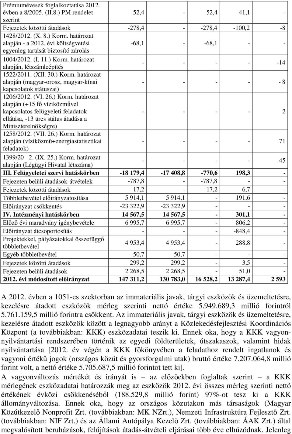 (VI. 26.) Korm. határozat alapján (+15 fő víziközművel kapcsolatos felügyeleti feladatok 2 ellátása, 13 üres státus átadása a Miniszterelnökségre) 1258/2012. (VII. 26.) Korm. határozat alapján (víziközmű+energiastatisztikai 71 feladatok) 1399/20 2.